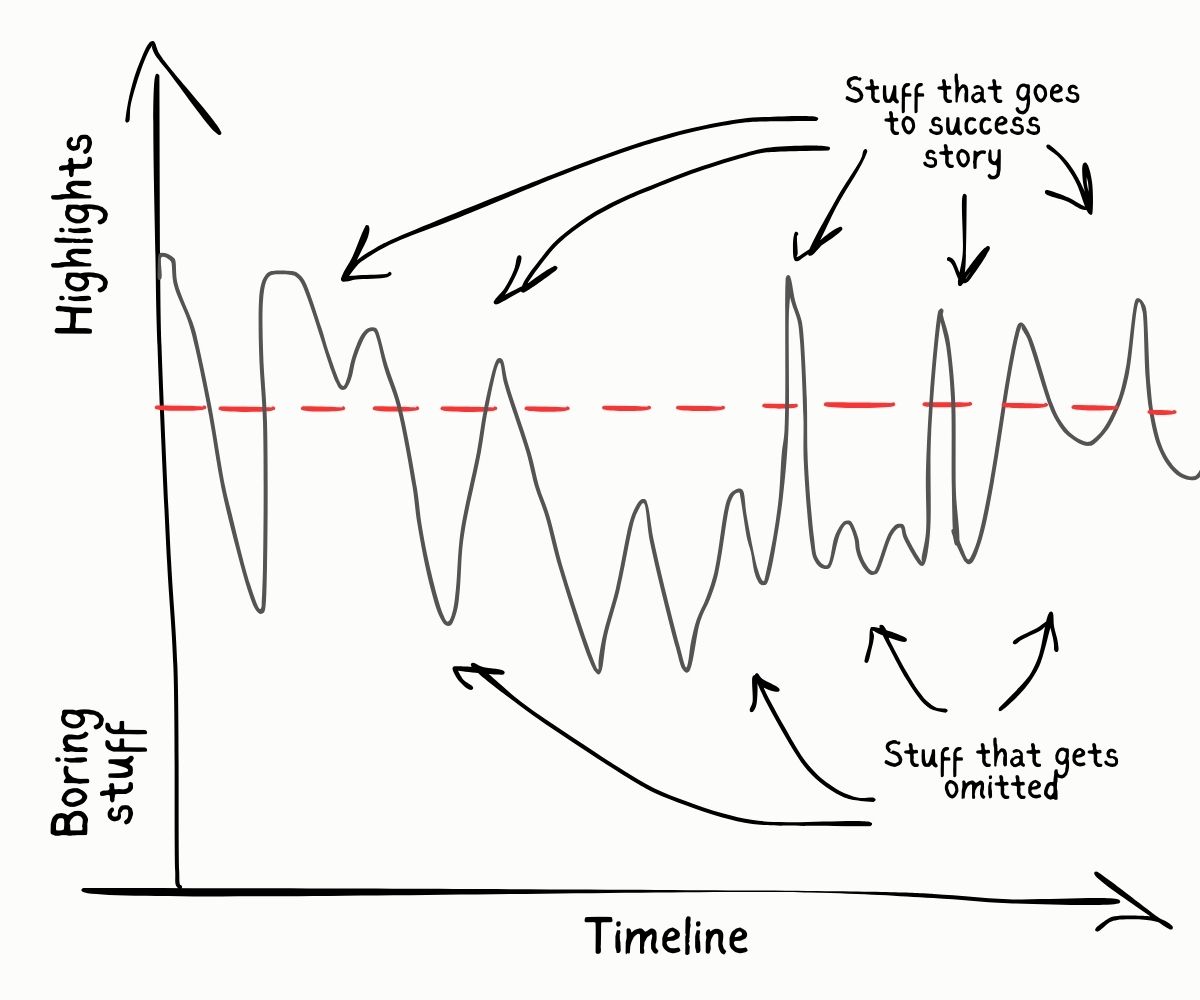 Chart showing how success stories focus on recovery highlights and omit difficult parts