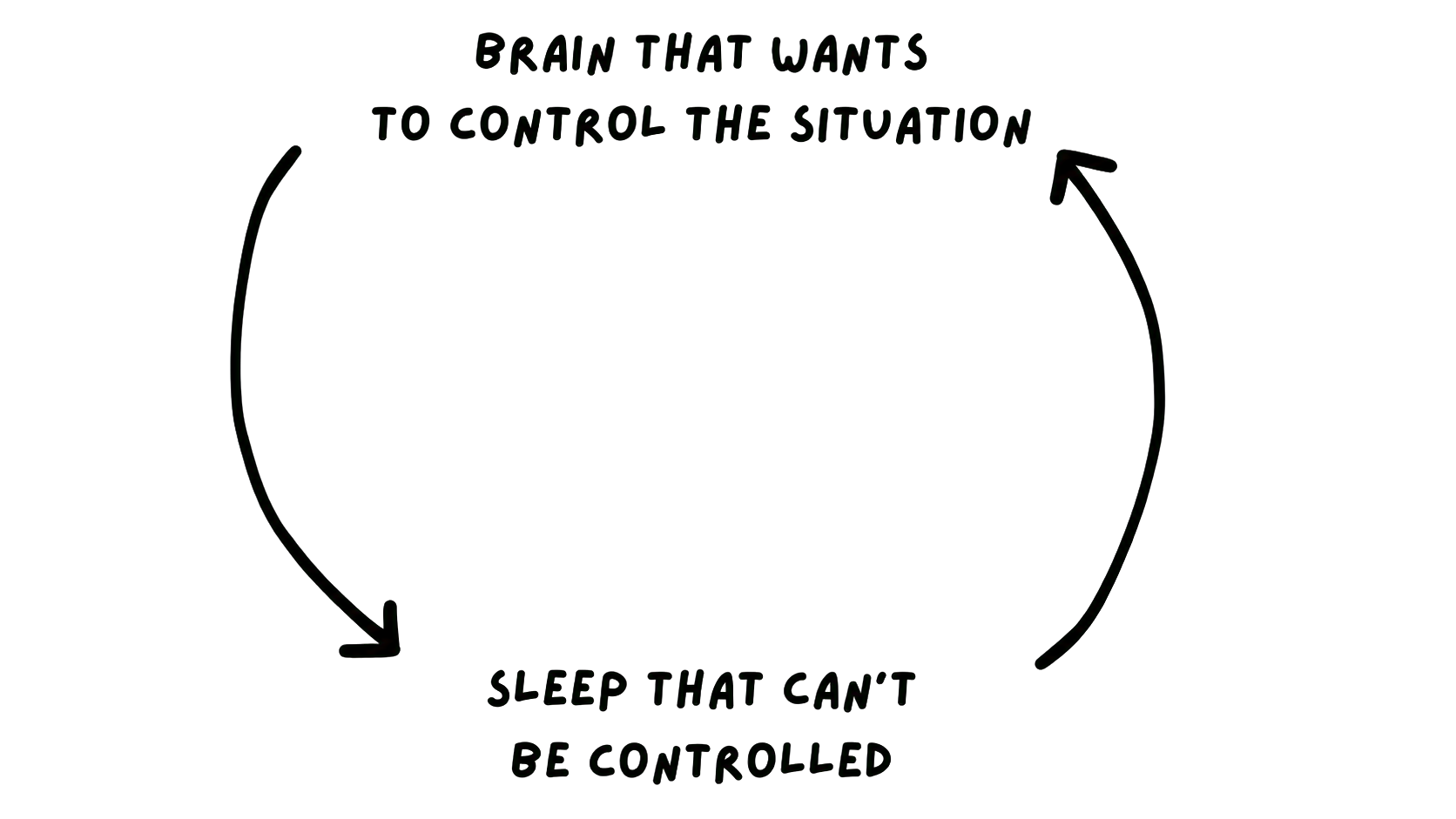 Diagram showing the insomnia paradox: a brain that wants control and sleep that cannot be controlled